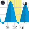 Skull Creek South tide chart for Wednesday, January 13, 2021