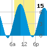 Skull Creek South tide chart for Friday, January 15, 2021