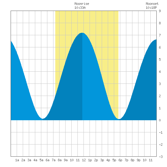 Skull Creek South tide chart for Sunday, January 17, 2021