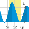 Skull Creek South tide chart for Friday, January 1, 2021