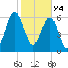 Skull Creek South tide chart for Sunday, January 24, 2021