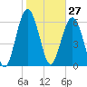 Skull Creek South tide chart for Wednesday, January 27, 2021