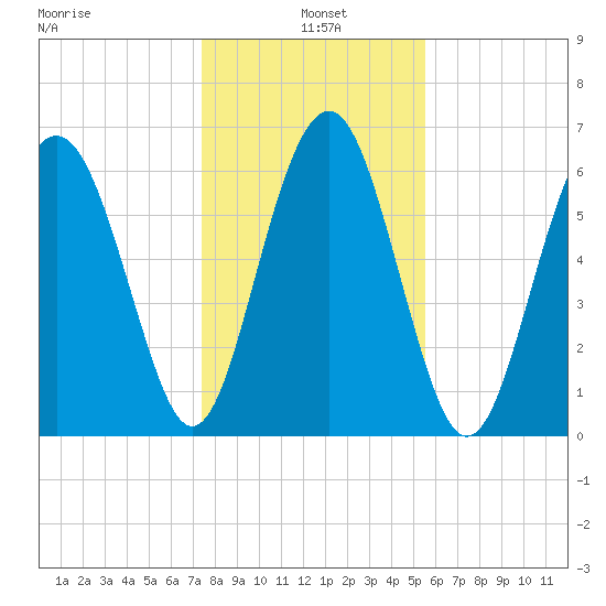 Skull Creek South tide chart for Tuesday, January 5, 2021