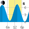 Skull Creek South tide chart for Wednesday, January 6, 2021