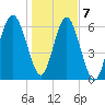Skull Creek South tide chart for Thursday, January 7, 2021