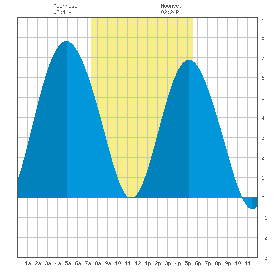 Skull Creek South tide chart for Saturday, January 9, 2021