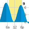 Skull Creek South tide chart for Saturday, January 9, 2021