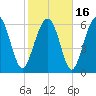 Skull Creek South tide chart for Tuesday, February 16, 2021