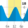Skull Creek South tide chart for Thursday, February 18, 2021