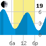 Skull Creek South tide chart for Friday, February 19, 2021