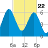 Skull Creek South tide chart for Monday, February 22, 2021