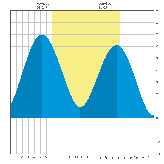 Skull Creek South tide chart for Tuesday, February 23, 2021
