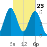Skull Creek South tide chart for Tuesday, February 23, 2021