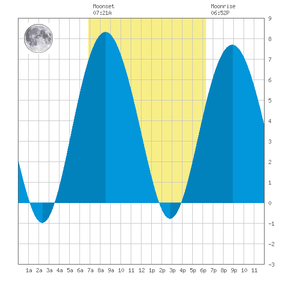 Skull Creek South tide chart for Saturday, February 27, 2021