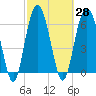 Skull Creek South tide chart for Sunday, February 28, 2021
