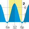 Skull Creek South tide chart for Tuesday, February 2, 2021