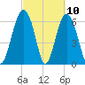 Skull Creek South tide chart for Wednesday, March 10, 2021