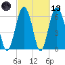 Skull Creek South tide chart for Saturday, March 13, 2021