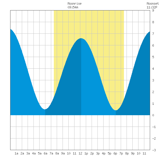 Skull Creek South tide chart for Wednesday, March 17, 2021