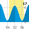 Skull Creek South tide chart for Wednesday, March 17, 2021