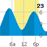 Skull Creek South tide chart for Tuesday, March 23, 2021
