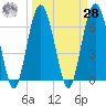 Skull Creek South tide chart for Sunday, March 28, 2021