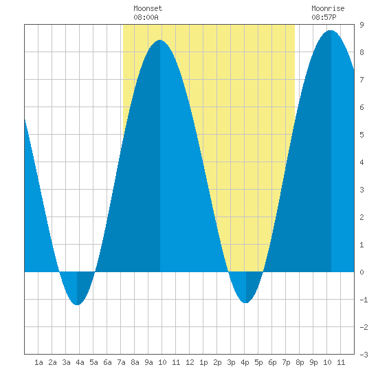 Skull Creek South tide chart for Monday, March 29, 2021