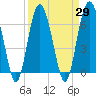Skull Creek South tide chart for Monday, March 29, 2021