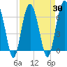 Skull Creek South tide chart for Tuesday, March 30, 2021