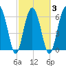 Skull Creek South tide chart for Wednesday, March 3, 2021