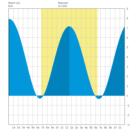 Skull Creek South tide chart for Thursday, March 4, 2021