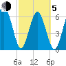 Skull Creek South tide chart for Friday, March 5, 2021