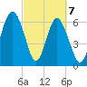 Skull Creek South tide chart for Sunday, March 7, 2021