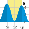 Skull Creek South tide chart for Tuesday, March 9, 2021