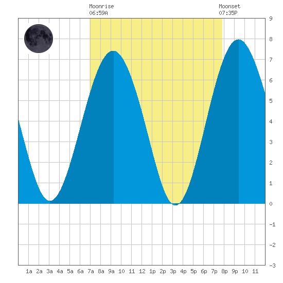 Skull Creek South tide chart for Sunday, April 11, 2021