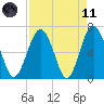 Skull Creek South tide chart for Sunday, April 11, 2021