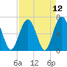 Skull Creek South tide chart for Monday, April 12, 2021