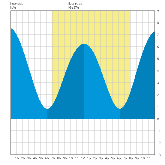 Skull Creek South tide chart for Friday, April 16, 2021