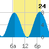 Skull Creek South tide chart for Saturday, April 24, 2021