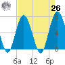 Skull Creek South tide chart for Monday, April 26, 2021