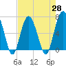 Skull Creek South tide chart for Wednesday, April 28, 2021