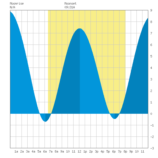Skull Creek South tide chart for Friday, April 30, 2021