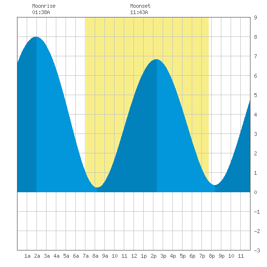 Skull Creek South tide chart for Saturday, April 3, 2021
