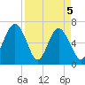 Skull Creek South tide chart for Monday, April 5, 2021