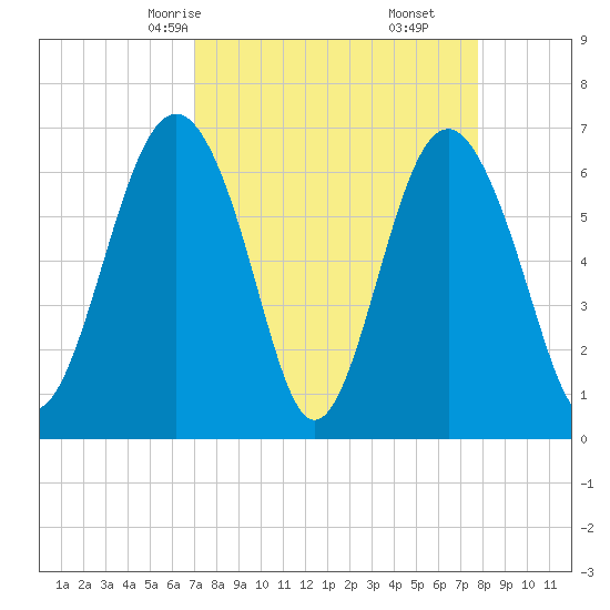 Skull Creek South tide chart for Wednesday, April 7, 2021