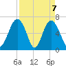 Skull Creek South tide chart for Wednesday, April 7, 2021