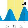 Skull Creek South tide chart for Monday, May 10, 2021