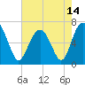 Skull Creek South tide chart for Friday, May 14, 2021