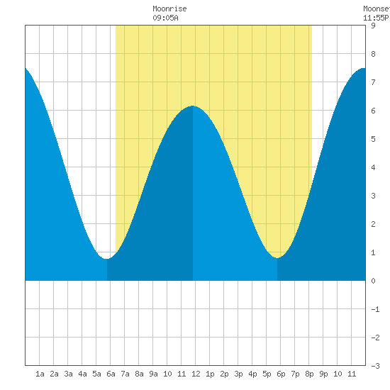 Skull Creek South tide chart for Saturday, May 15, 2021
