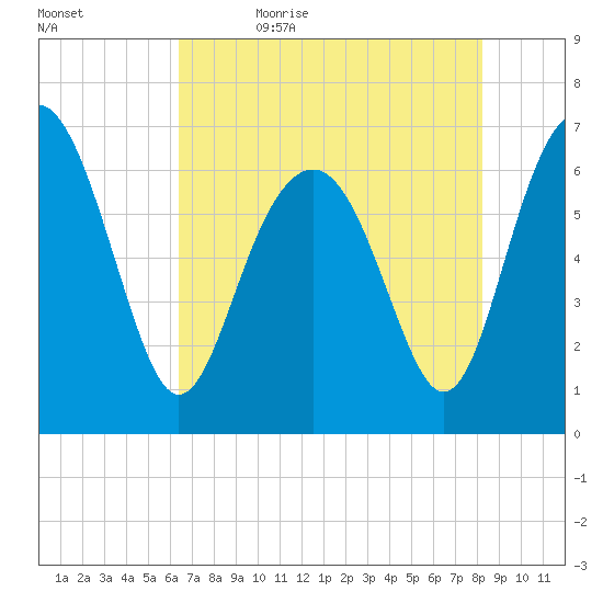Skull Creek South tide chart for Sunday, May 16, 2021
